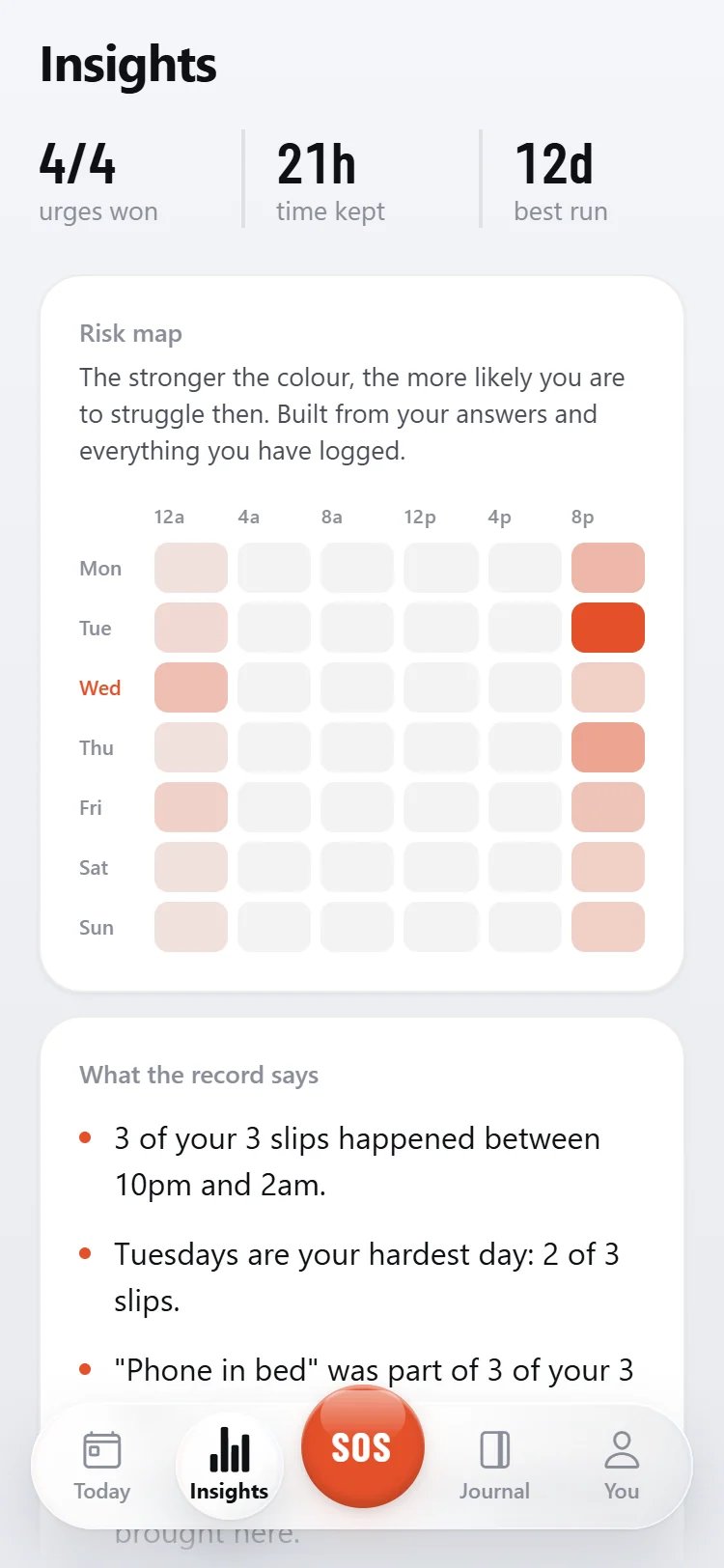 The Insights screen: a weekly risk map with late evenings highlighted, and findings such as three of three slips happening between 10pm and 2am.